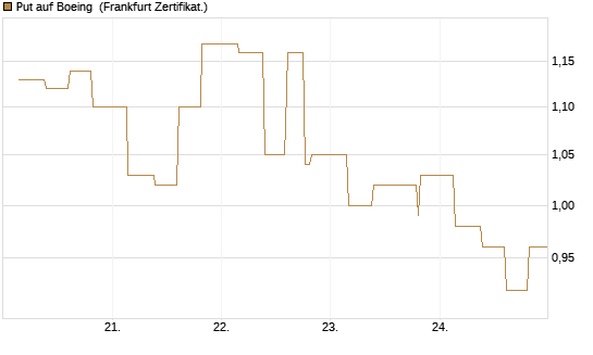 Put auf Boeing [Vontobel] Chart