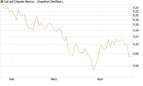 Call auf Chipotle Mexican Grill [Vontobel] Chart