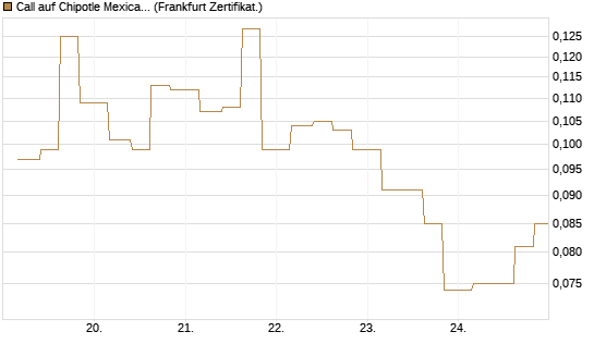 Call auf Chipotle Mexican Grill [Vontobel] Chart