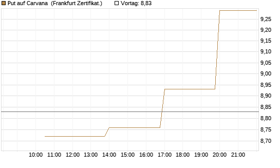 Put auf Carvana [Vontobel] Chart