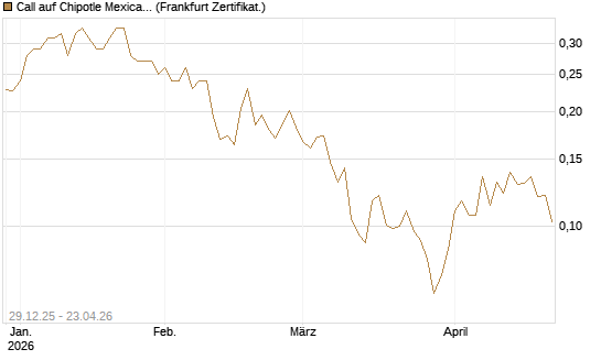 Call auf Chipotle Mexican Grill [Vontobel] Chart