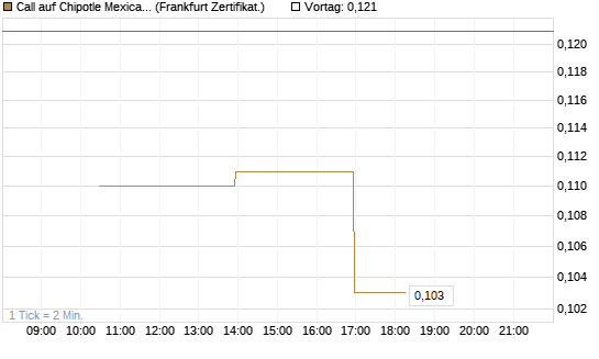 Call auf Chipotle Mexican Grill [Vontobel] Chart