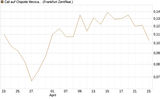 Call auf Chipotle Mexican Grill [Vontobel] Chart