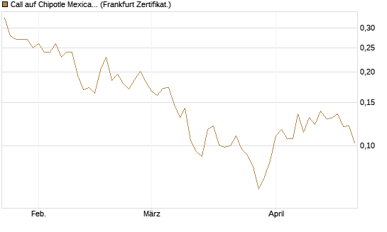 Call auf Chipotle Mexican Grill [Vontobel] Chart