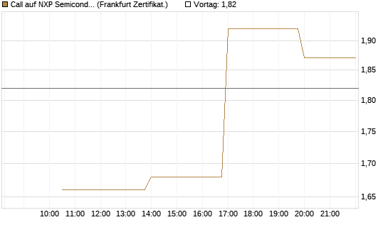 Call auf NXP Semiconductors N.V. [Vontobel] Chart