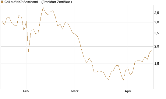 Call auf NXP Semiconductors N.V. [Vontobel] Chart