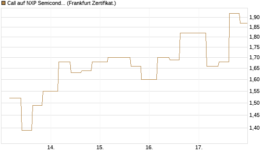 Call auf NXP Semiconductors N.V. [Vontobel] Chart