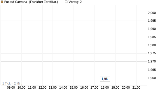 Put auf Carvana [Vontobel] Chart