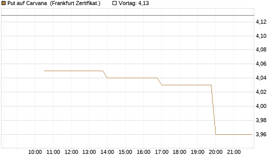 Put auf Carvana [Vontobel] Chart