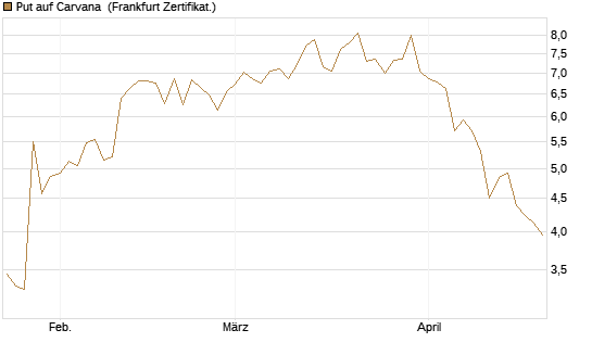 Put auf Carvana [Vontobel] Chart
