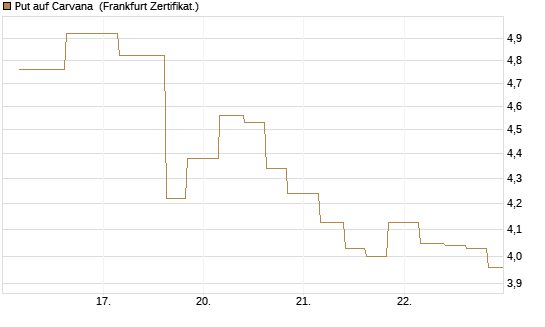 Put auf Carvana [Vontobel] Chart