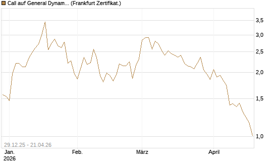 Call auf General Dynamics [Vontobel] Chart