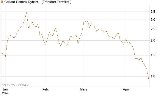 Call auf General Dynamics [Vontobel] Chart