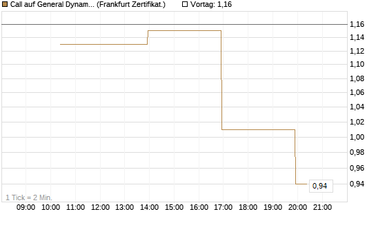 Call auf General Dynamics [Vontobel] Chart