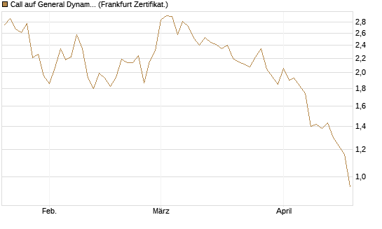 Call auf General Dynamics [Vontobel] Chart