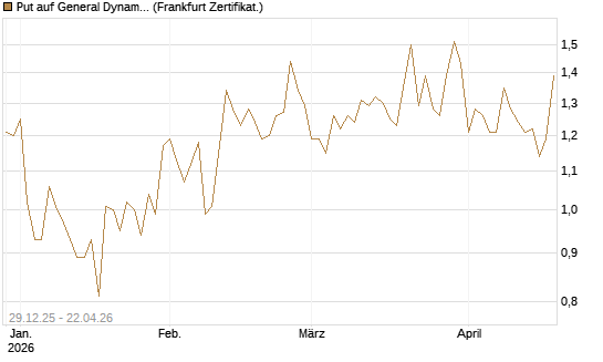 Put auf General Dynamics [Vontobel] Chart