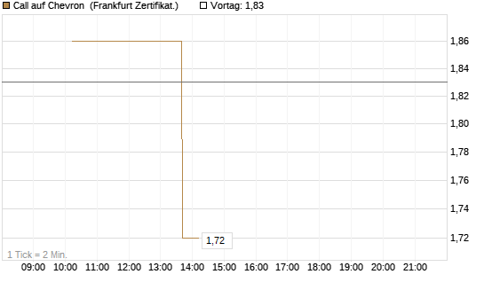Call auf Chevron [Vontobel] Chart