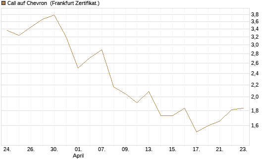 Call auf Chevron [Vontobel] Chart