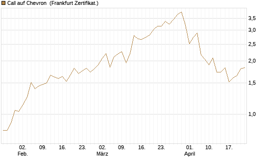 Call auf Chevron [Vontobel] Chart