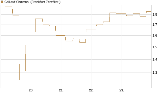Call auf Chevron [Vontobel] Chart