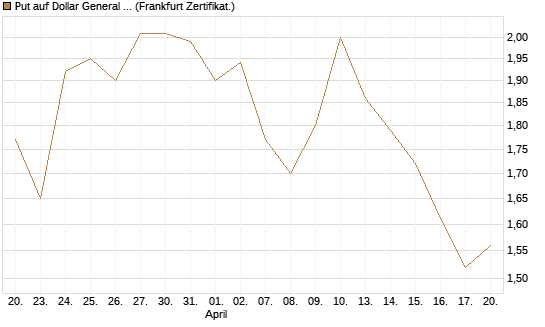 Put auf Dollar General Corp [Vontobel] Chart