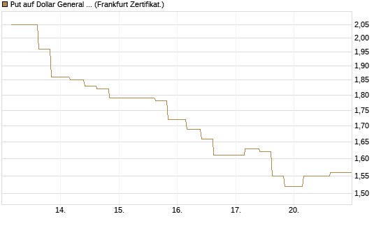 Put auf Dollar General Corp [Vontobel] Chart