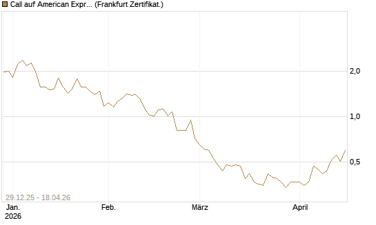 Call auf American Express [Vontobel] Chart