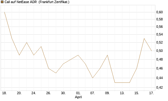 Call auf NetEase ADR [Vontobel] Chart