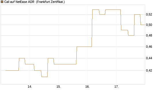 Call auf NetEase ADR [Vontobel] Chart