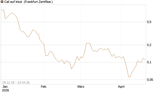 Call auf Intuit [Vontobel] Chart