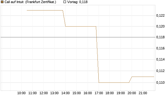 Call auf Intuit [Vontobel] Chart