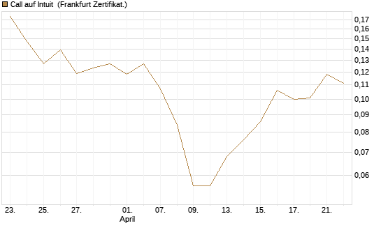 Call auf Intuit [Vontobel] Chart