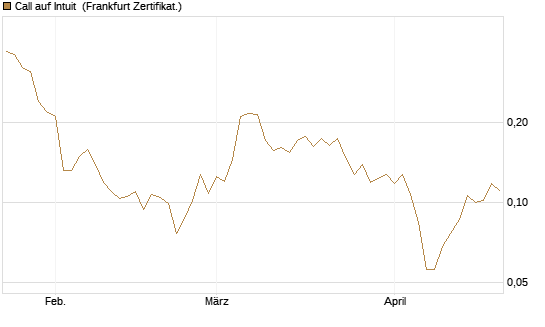 Call auf Intuit [Vontobel] Chart