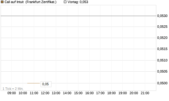 Call auf Intuit [Vontobel] Chart