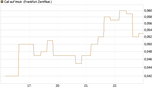 Call auf Intuit [Vontobel] Chart