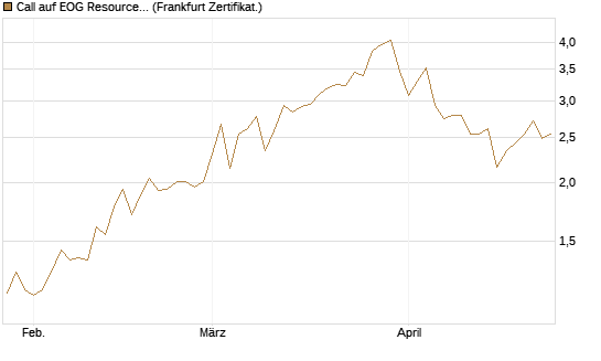 Call auf EOG Resources [Vontobel] Chart