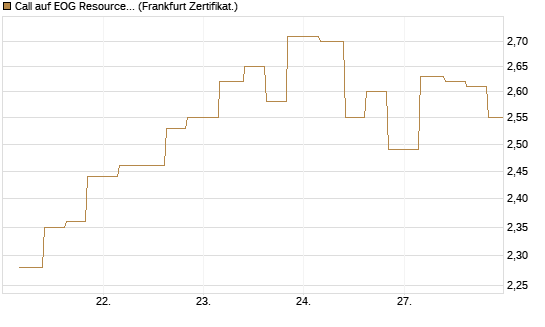 Call auf EOG Resources [Vontobel] Chart