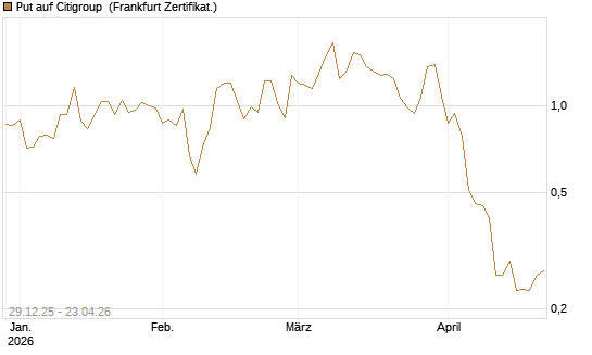Put auf Citigroup [Vontobel] Chart