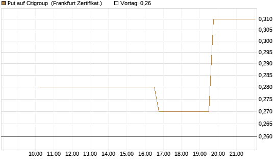 Put auf Citigroup [Vontobel] Chart