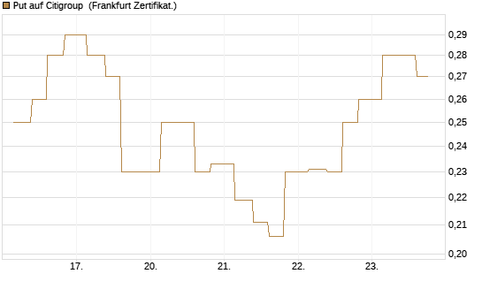 Put auf Citigroup [Vontobel] Chart