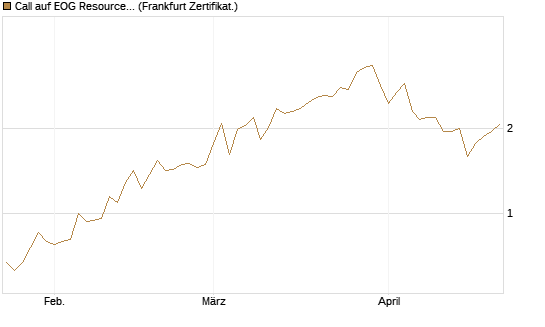Call auf EOG Resources [Vontobel] Chart