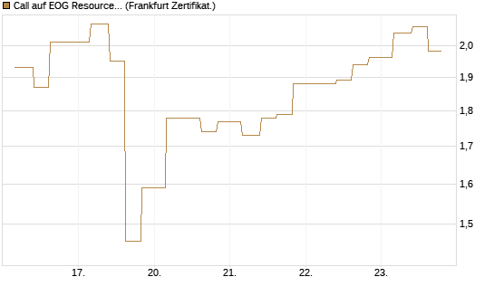 Call auf EOG Resources [Vontobel] Chart