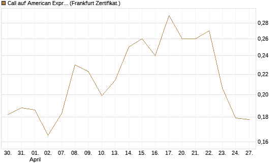 Call auf American Express [Vontobel] Chart