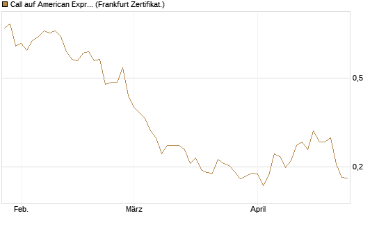 Call auf American Express [Vontobel] Chart