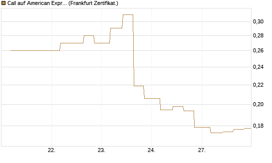 Call auf American Express [Vontobel] Chart