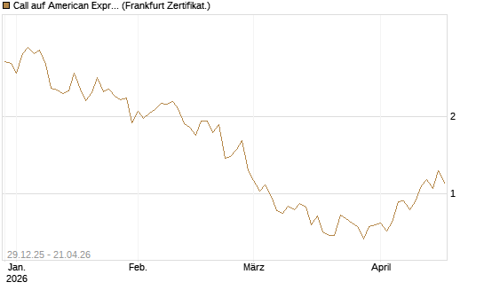 Call auf American Express [Vontobel] Chart