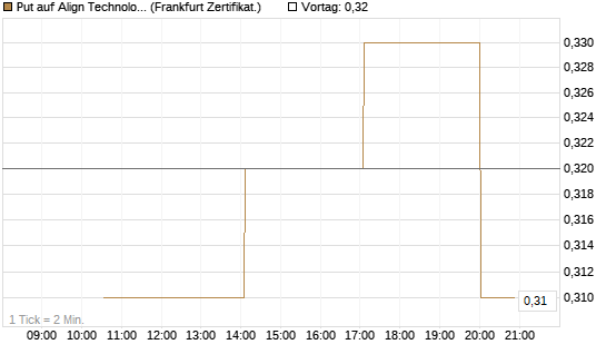 Put auf Align Technology [Vontobel] Chart