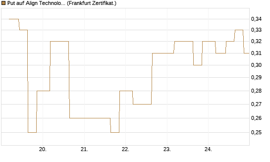 Put auf Align Technology [Vontobel] Chart