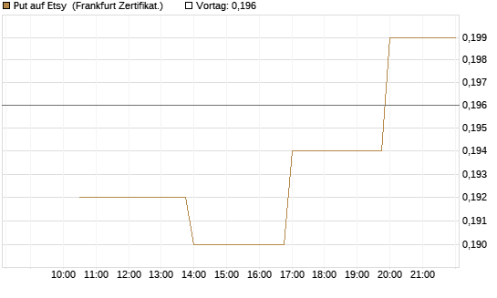 Put auf Etsy [Vontobel] Chart