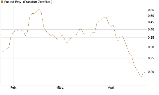 Put auf Etsy [Vontobel] Chart
